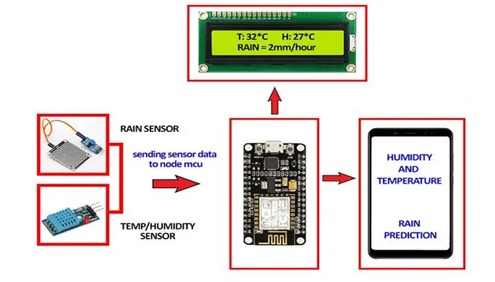 Iot based climate change prediction using machine learning - STS Project Idea