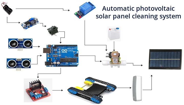 Automatic photovoltaic solar panel cleaning system    - STS Project Idea
