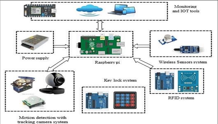 Security and Surveillance System - STS Project Idea