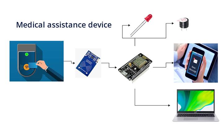 IoT-based Medi-WebCPD medical assistance device - STS Project Implementation