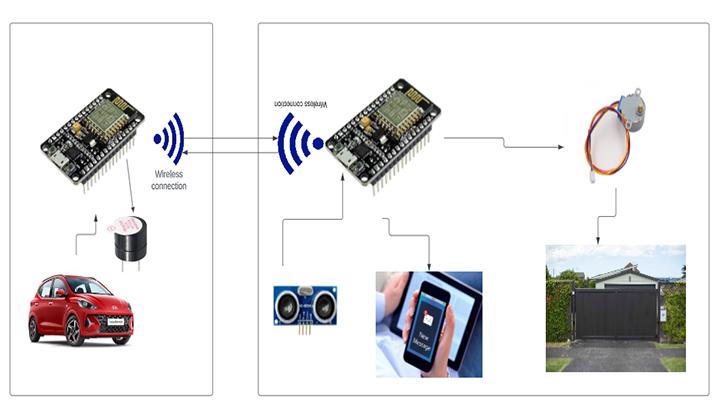 smart gate automatically operated based on iot - STS Project Idea